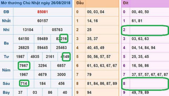 Soi cầu dựa theo kết quả của giải 3